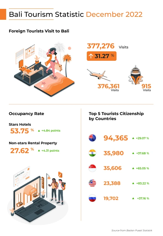 Bali Foreign Tourists Infographic on December 2022